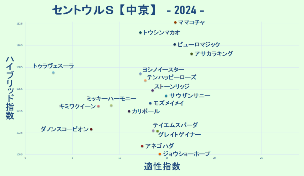 2024　セントウルＳ　マトリクス